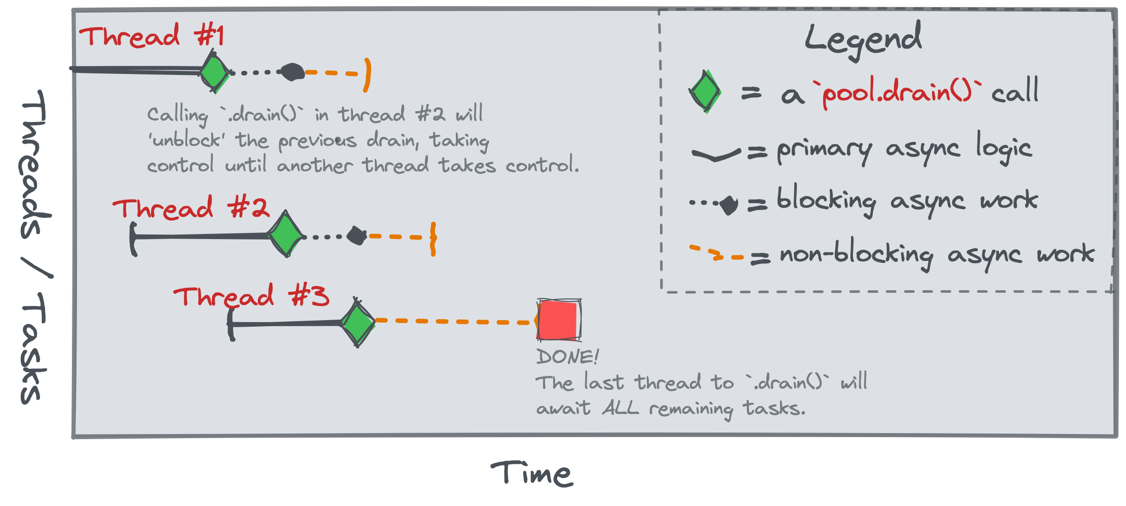 Diagram: Visual of our minimal blocking design