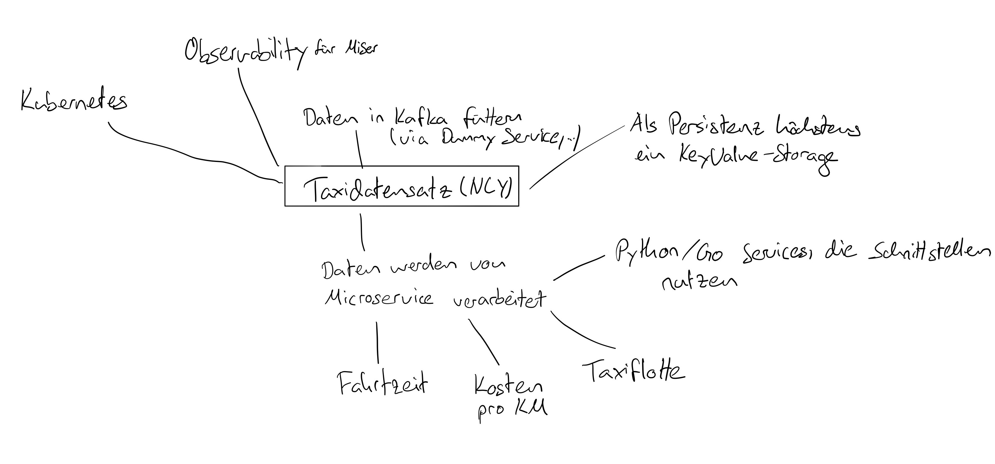 Taxi Data Mindmap