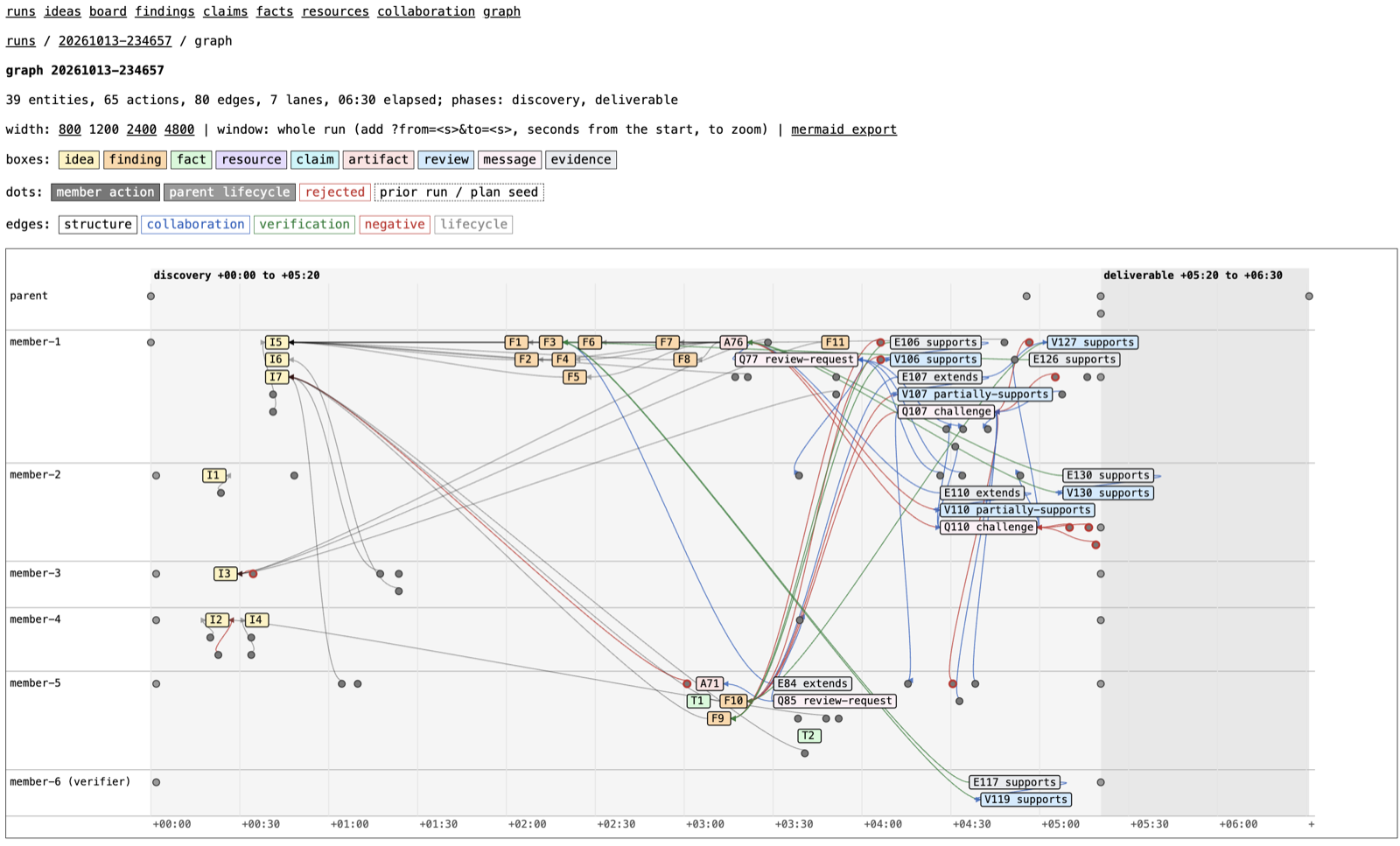 The run graph: a swimlane with ideas, findings, artifacts, reviews, and messages linked across member lanes