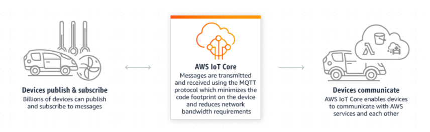 "AWS IoT Core"