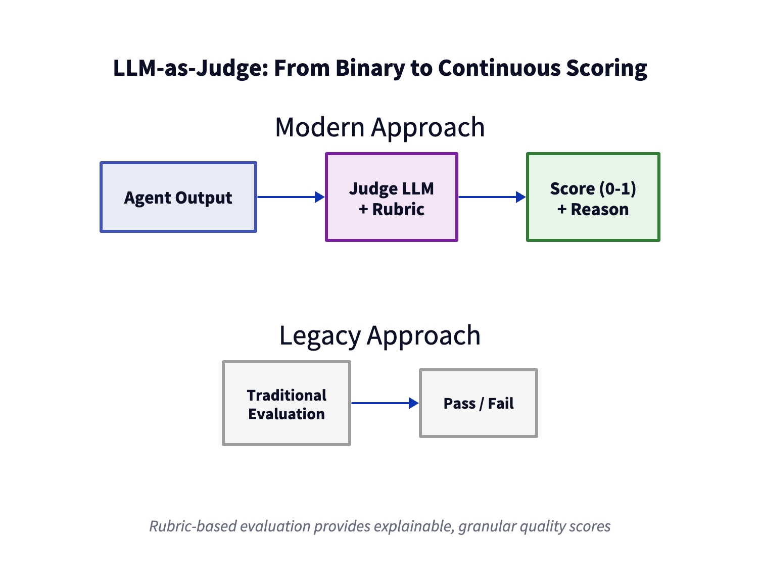 Diagrama del pipeline de evaluación LLM-as-Judge de agentes IA: la salida del agente fluye a través del LLM juez con rúbrica para producir puntuación 0-1 con razonamiento, comparado con evaluación binaria legada de pasa/falla