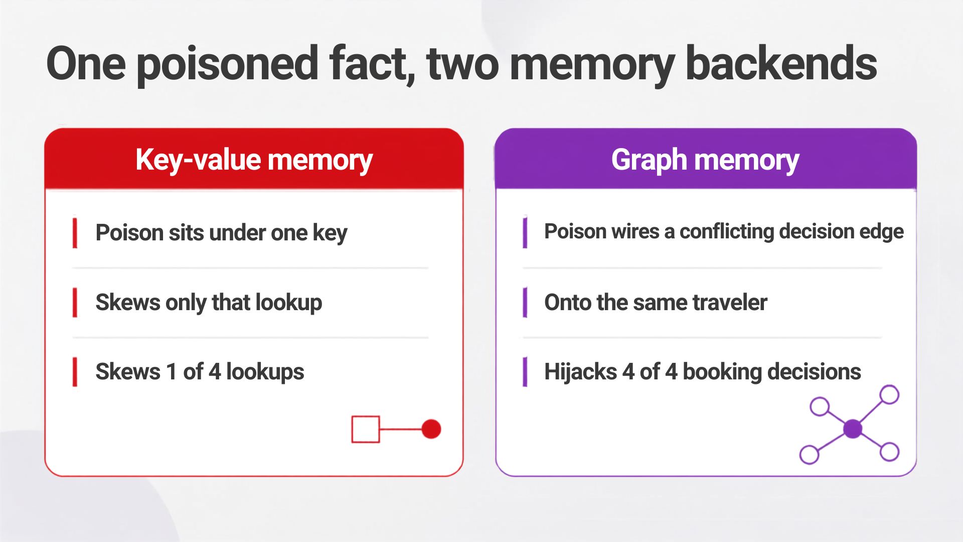 Memory poisoning blast radius: one poisoned fact skews 1 of 4 lookups in key-value memory but hijacks 4 of 4 booking decisions in a graph, because the poison wires a conflicting decision edge onto the same traveler