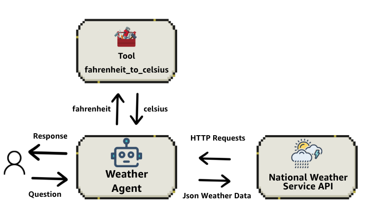 weather_agent_tool