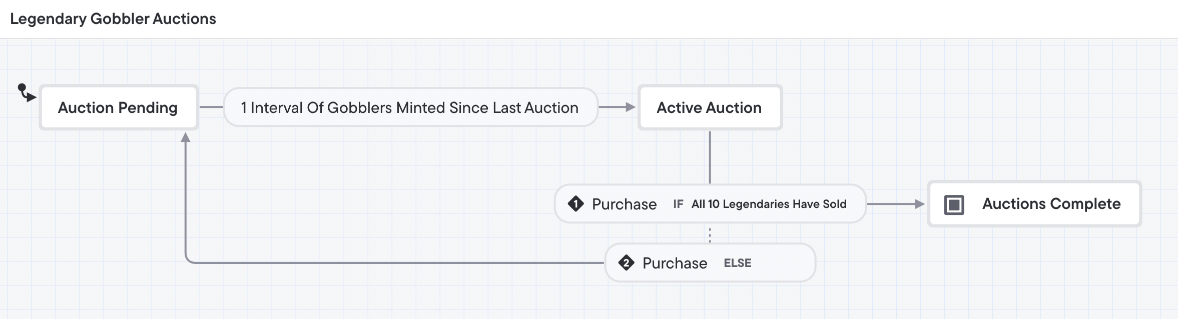 Legendary Gobbler Auctions