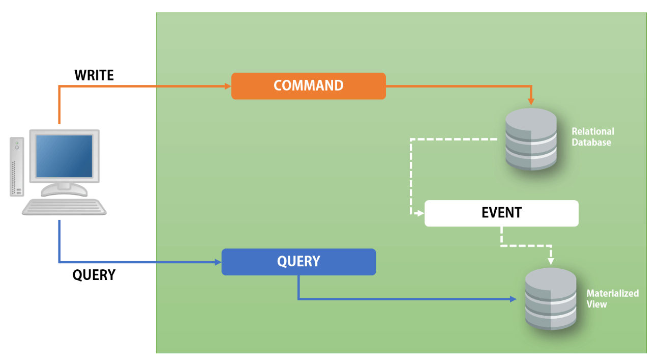 CQRS to the rescue