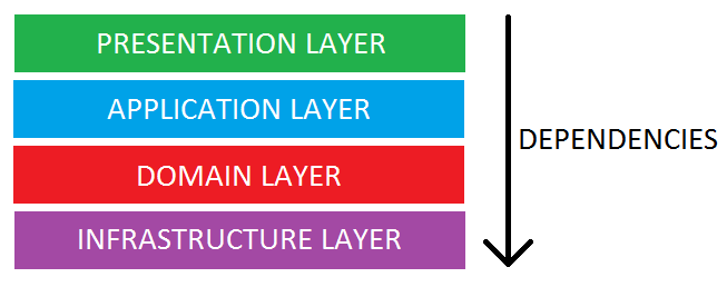 Layered Architecture