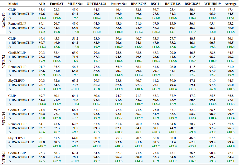 RS-TransCLIP results table