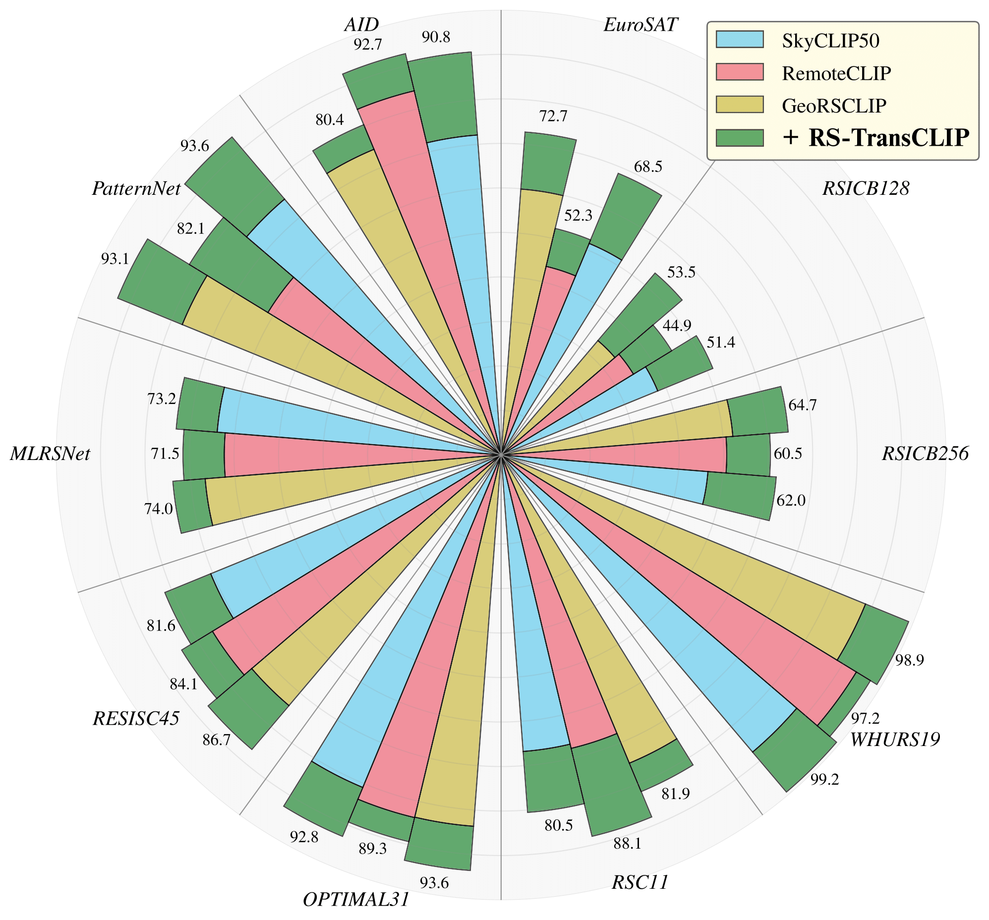 RS-TransCLIP results