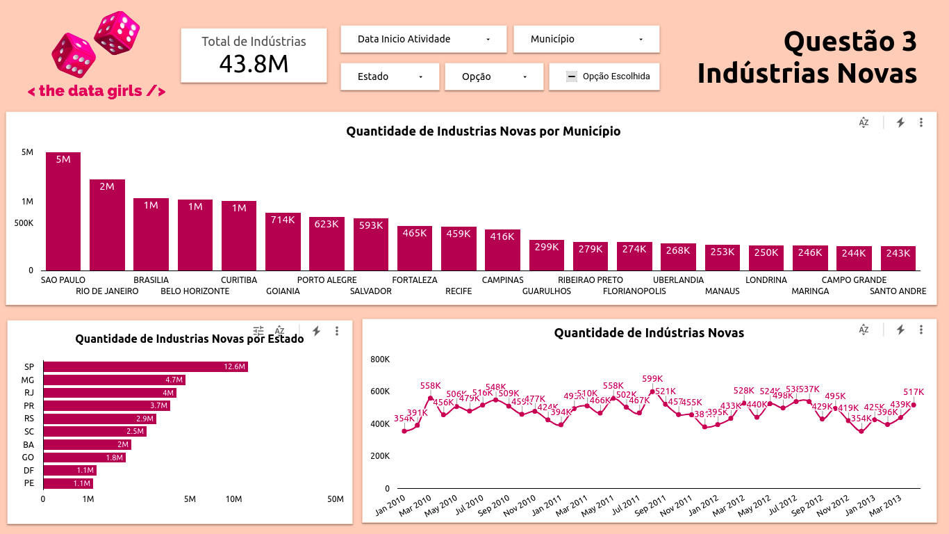 Dashboard - pergunta 3