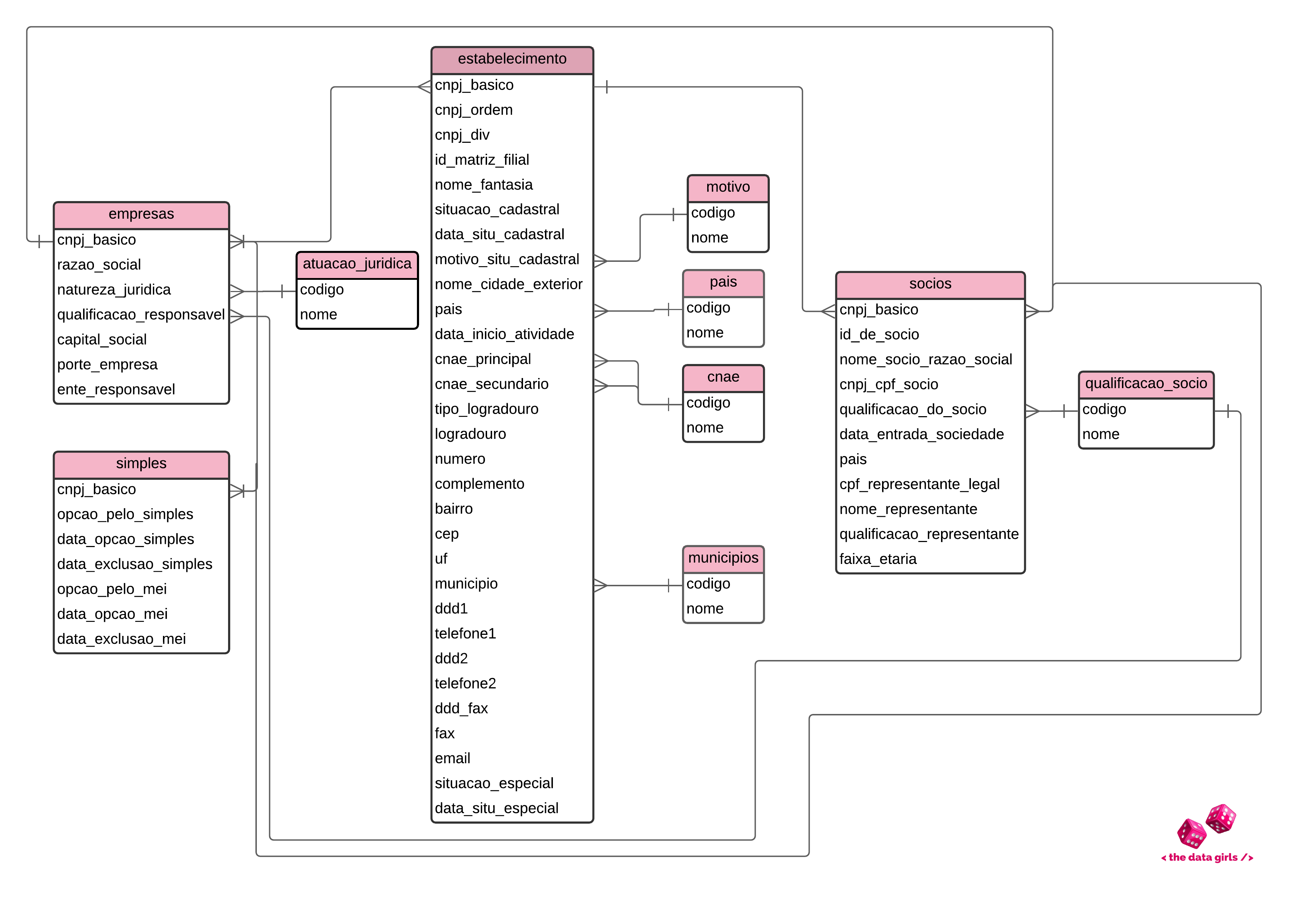 Diagrama do modelo de dados no BigQuery
