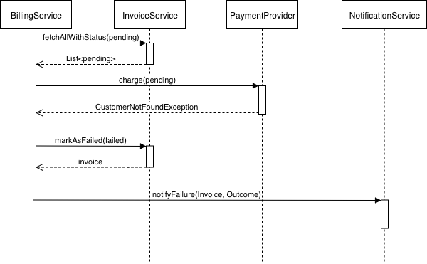 customer not found use case diagram