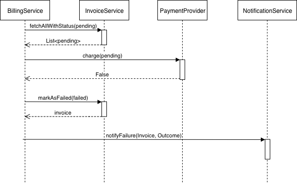 failure use case diagram