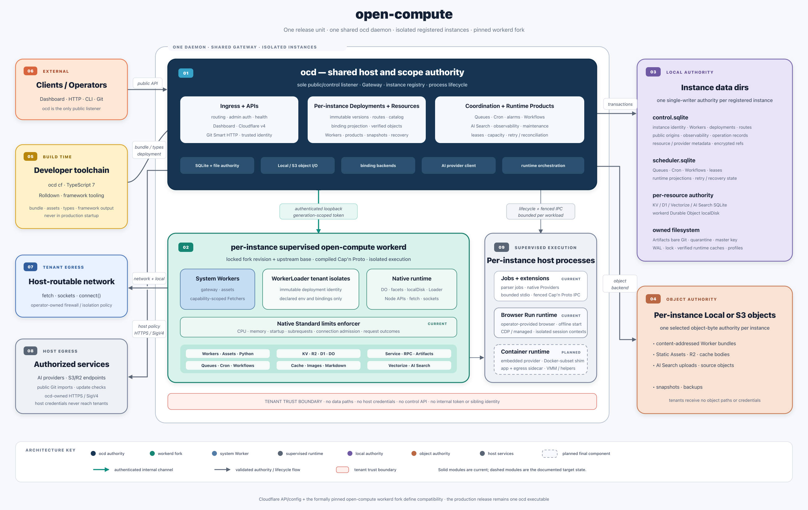 open-compute architecture