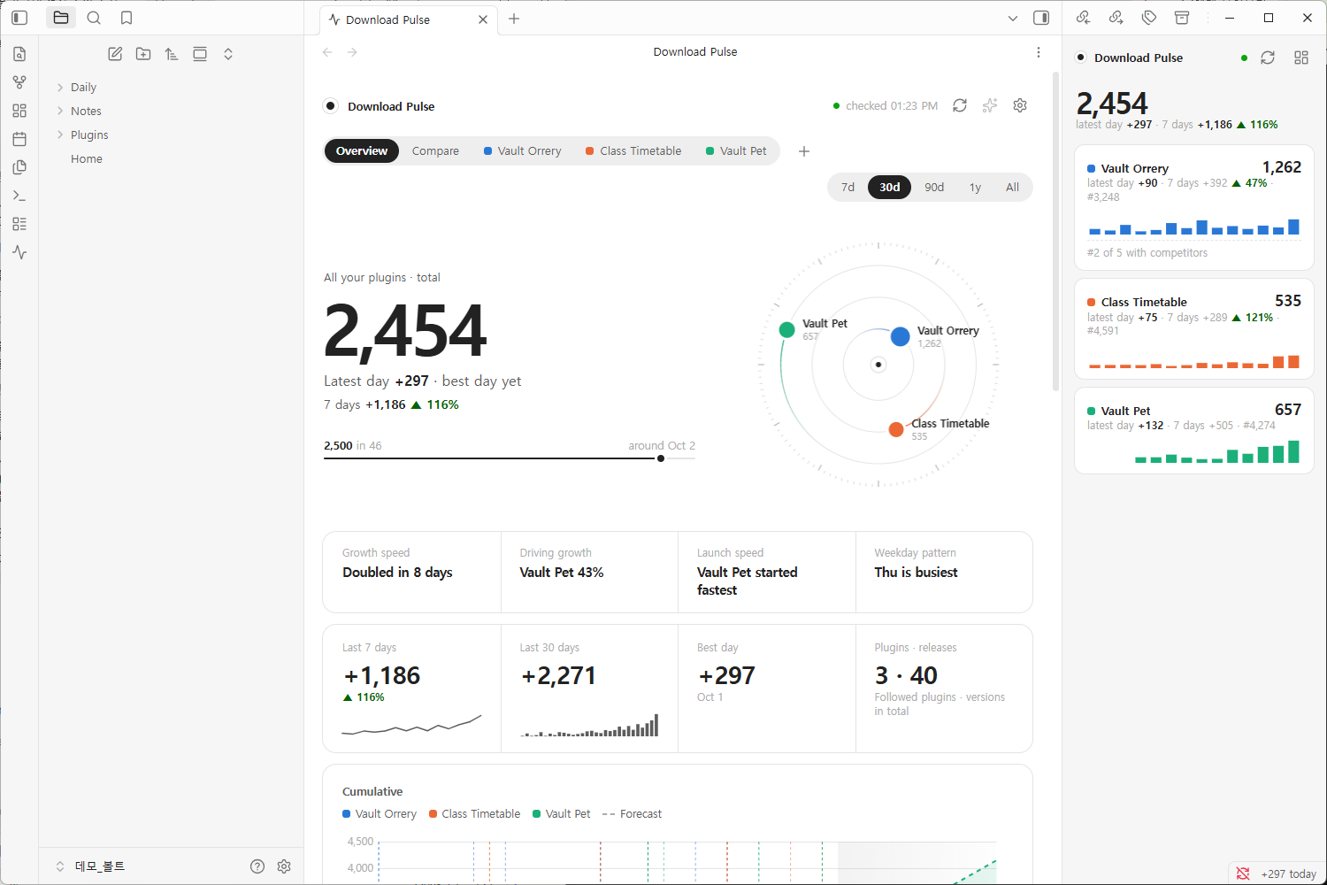 Download Pulse in Obsidian: the dashboard tab shows 2,454 downloads across three plugins, an orbit with one planet per plugin and insight cards, and the right sidebar widget shows each plugin's latest day and last two weeks