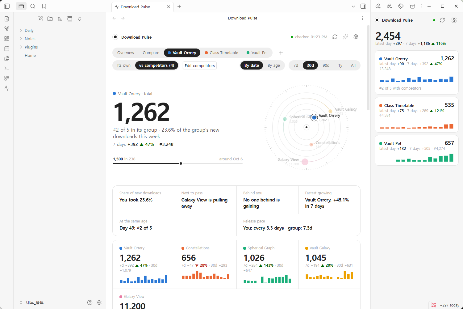 Vault Orrery against four 3D-graph plugins in Obsidian: #2 of 5, 23.6% of the group's new downloads this week, Galaxy View pulling away, no one behind gaining, and a card per plugin with its last 30 days