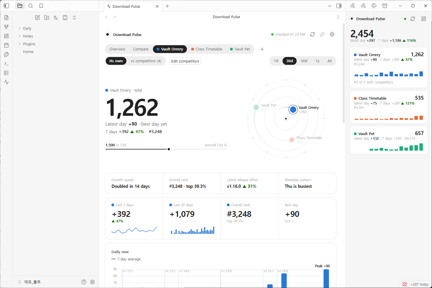 One plugin's page: total, best day, overall rank, the latest release's effect, and daily downloads with release markers