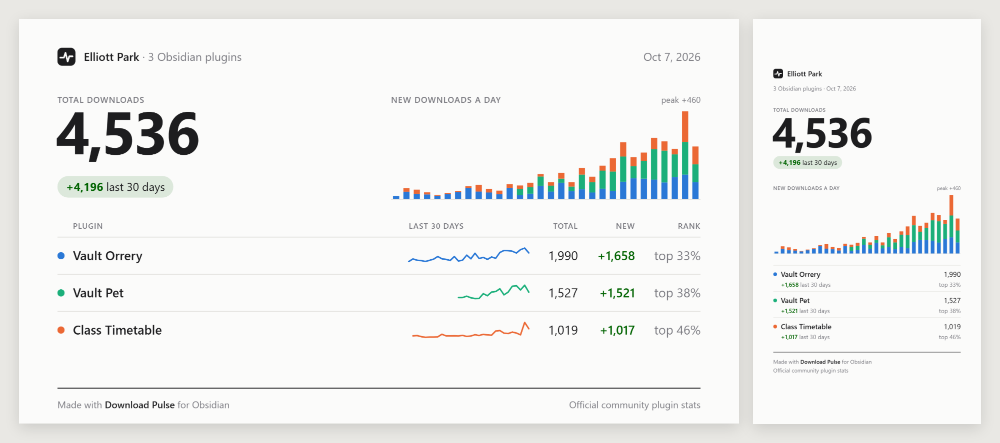 The share card in its two shapes: a 16:9 post card and a 9:16 story card, each with 4,536 total downloads across three plugins, a chart of new downloads a day and a line per plugin