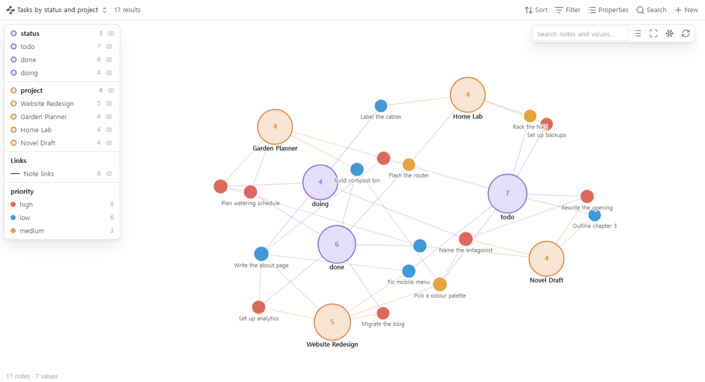 Tasks drawn around their status (violet) and project (orange) hubs, coloured by priority