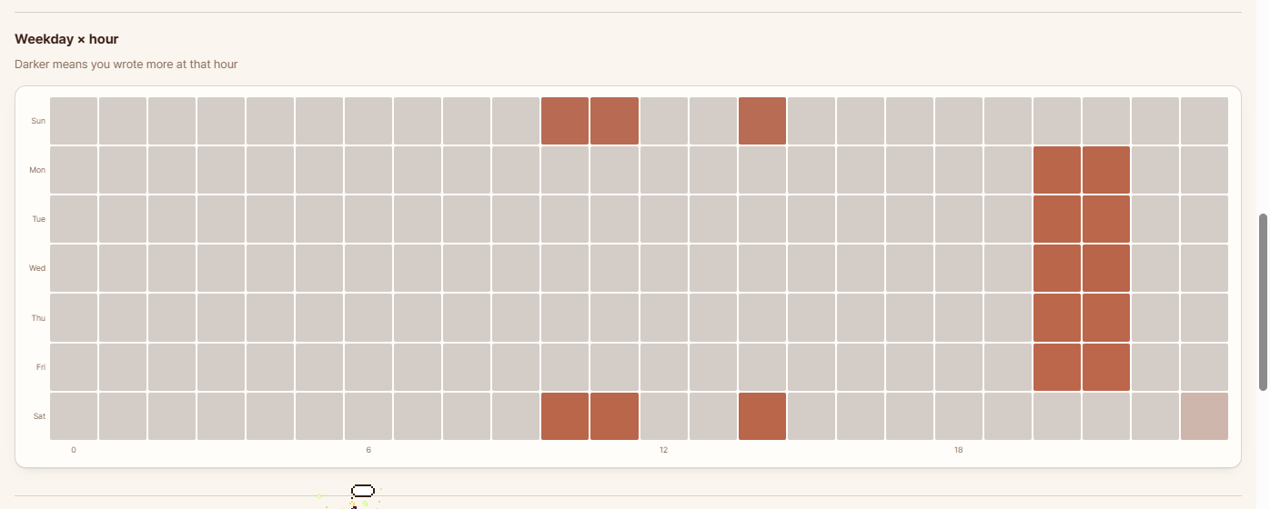 A weekday by hour heatmap showing writing on weekday evenings and weekend mornings.