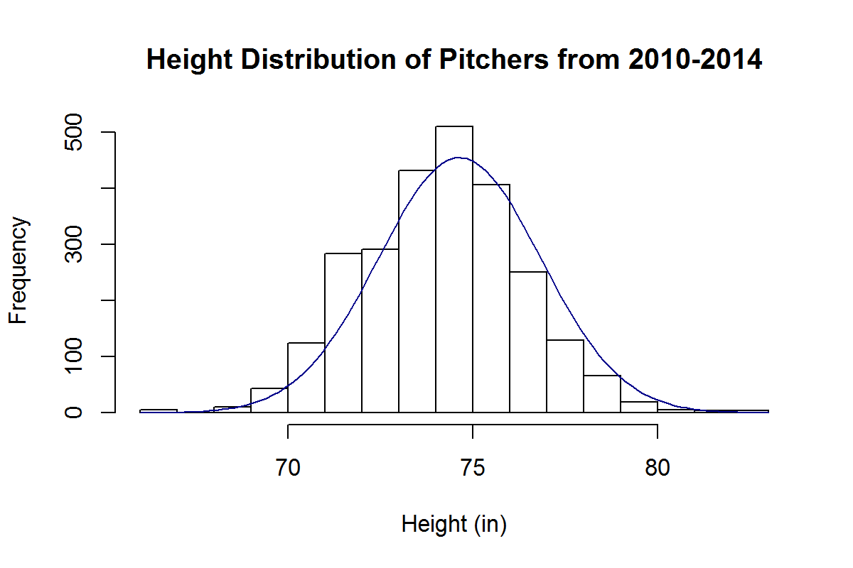 The Increasing Importance of Pitcher Height  The Hardball Times