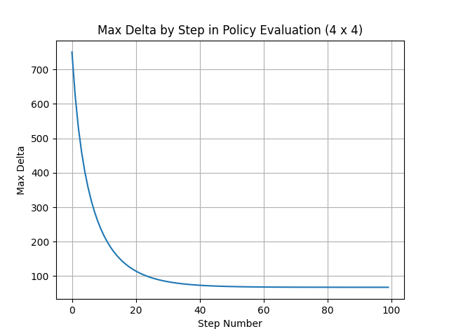 Max Delta Plot for Small Map