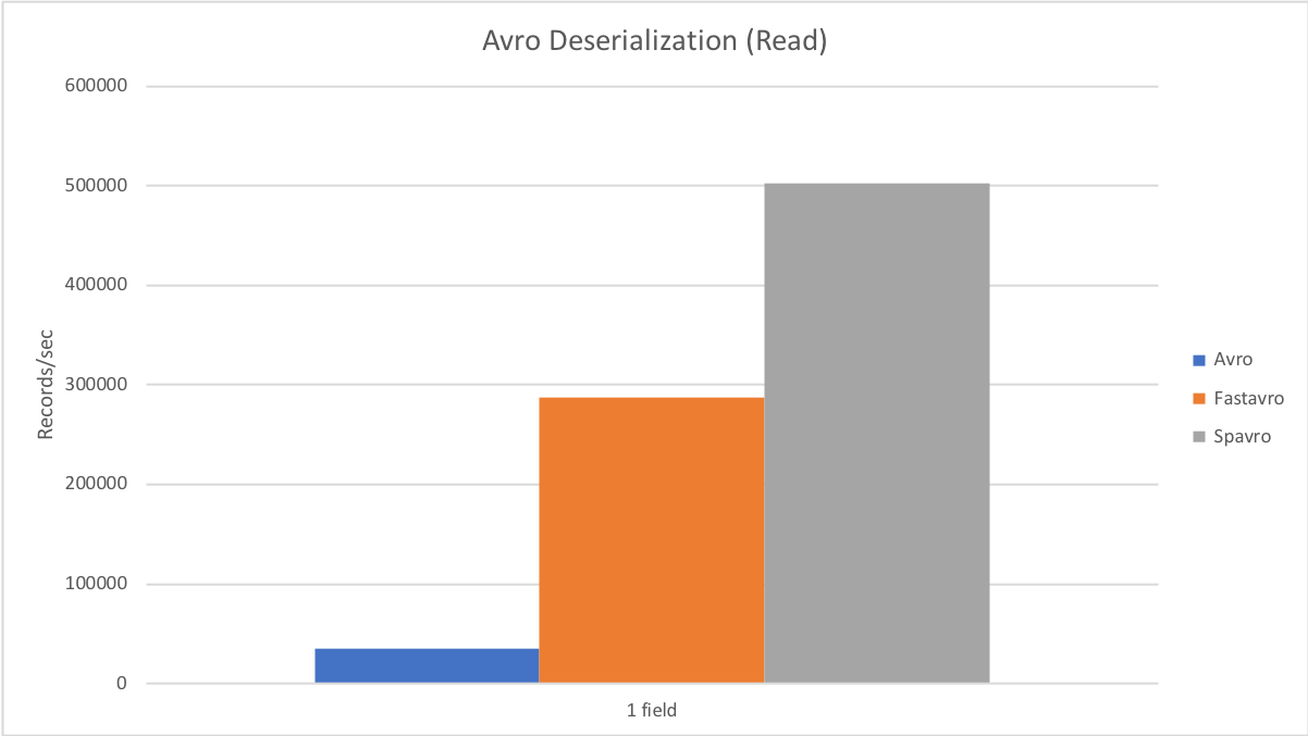 Read, 1 field, records per sec