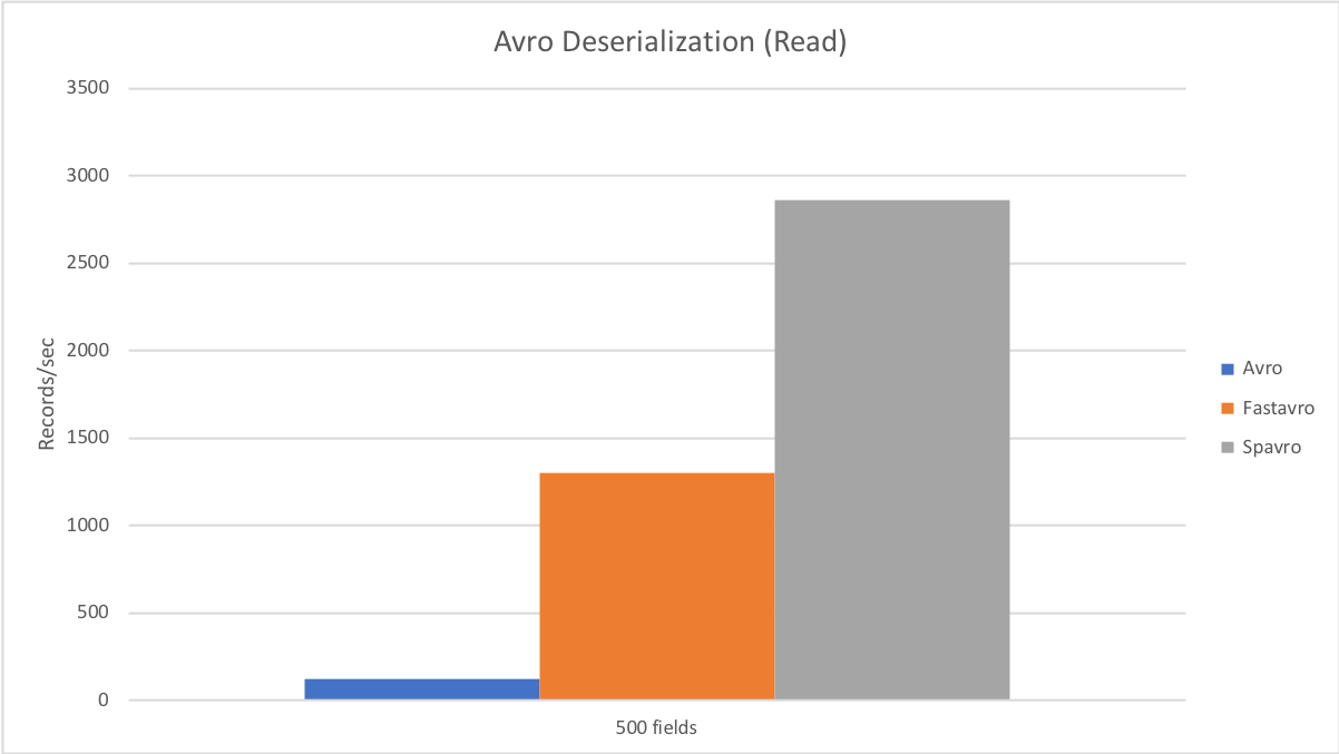 Read, 500 fields, records per sec