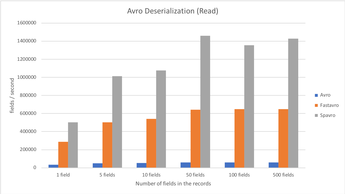 Read, fields per second