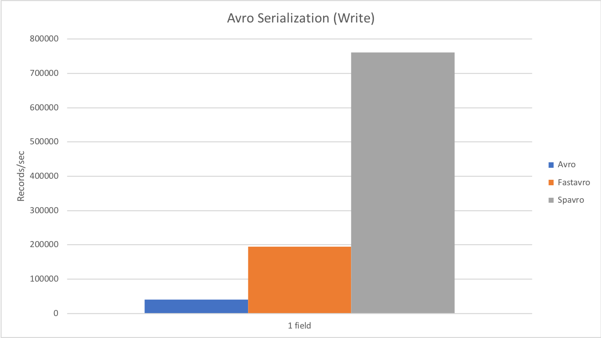 Write, 1 field, records per sec