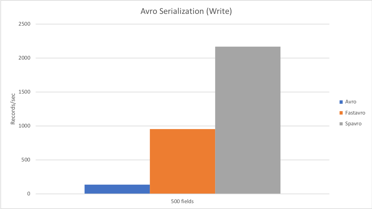 Write, 500 fields, records per sec