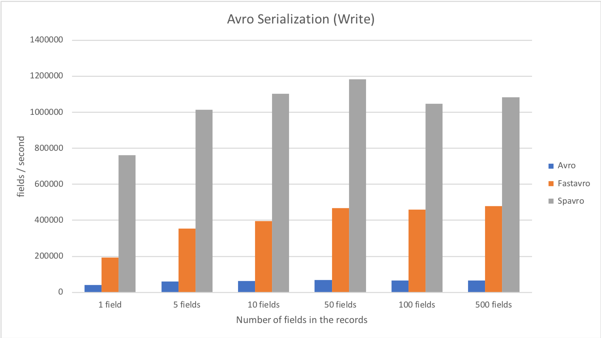 Write, fields per second