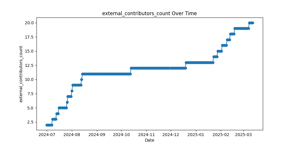 External Contributors