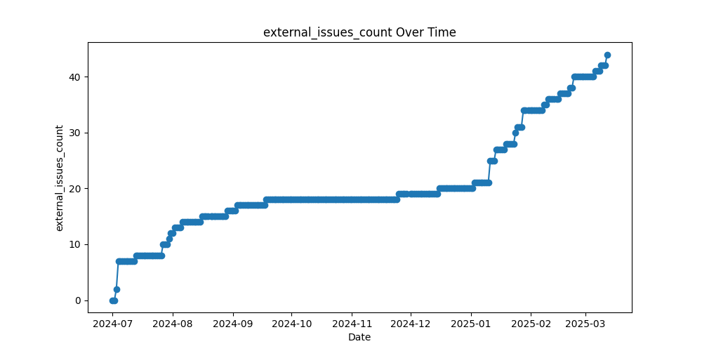 External Issues