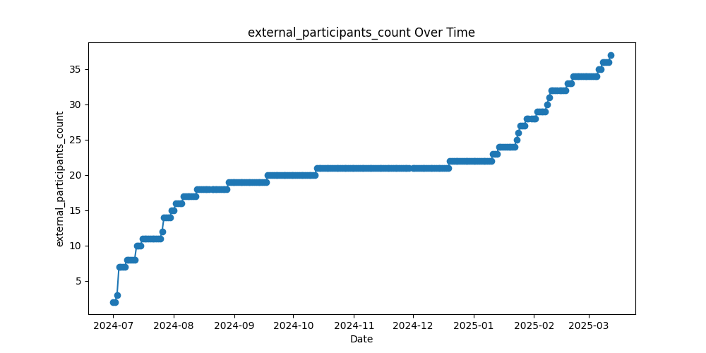 External Participants