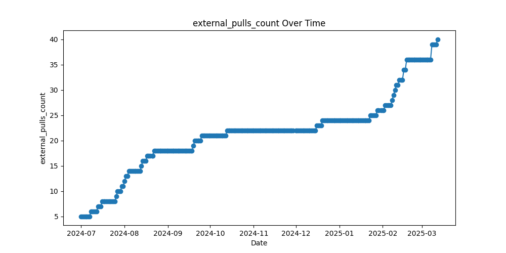 External Pull Requests