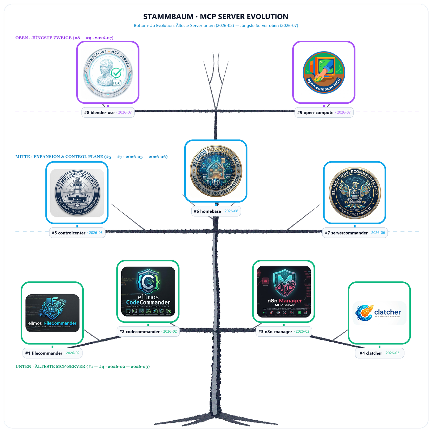 MCP Server Stammbaum — bottom-up evolution tree