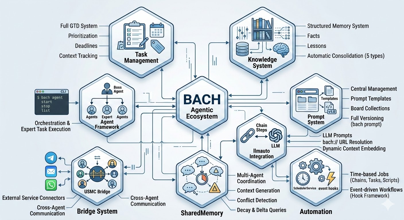 BACH Overview