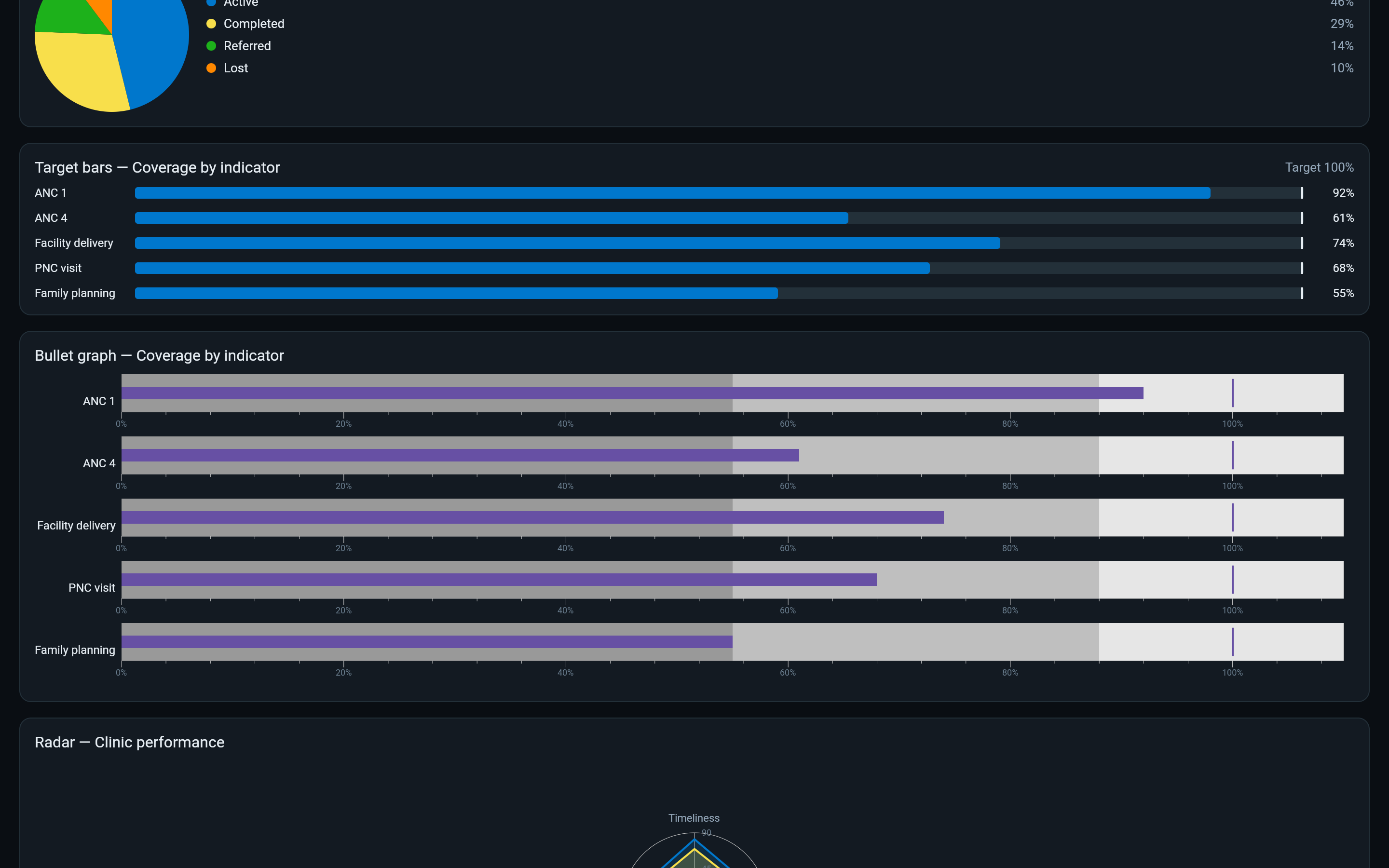 Target bars, bullet graph, and radar in the dark theme