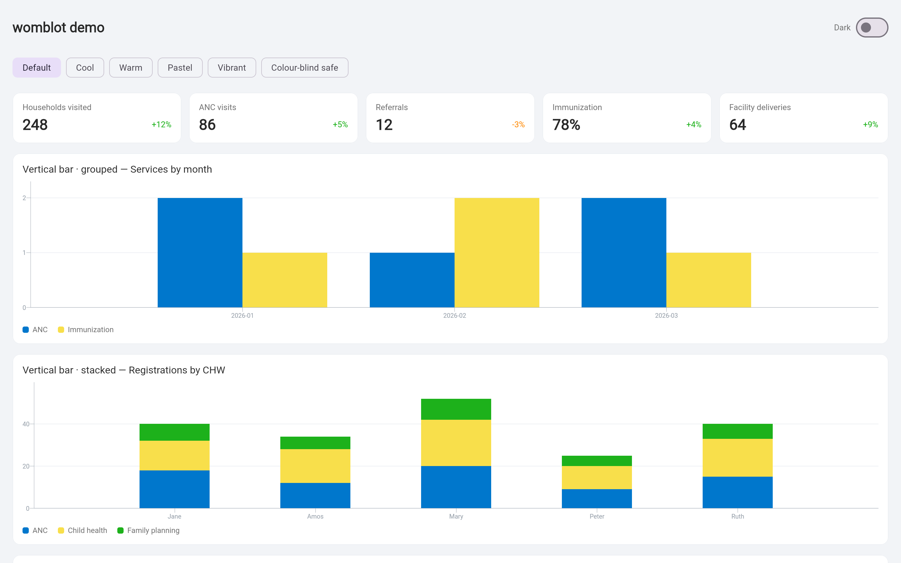 Metric cards and bar charts in the light theme