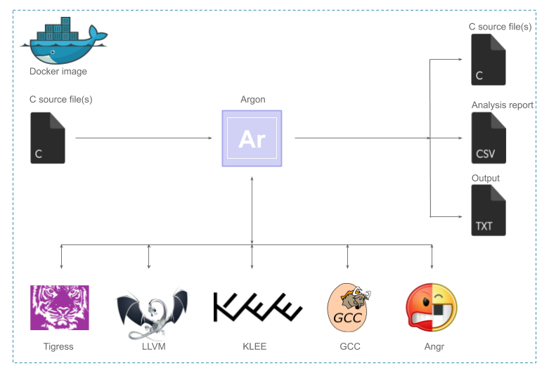 Argon Architecture