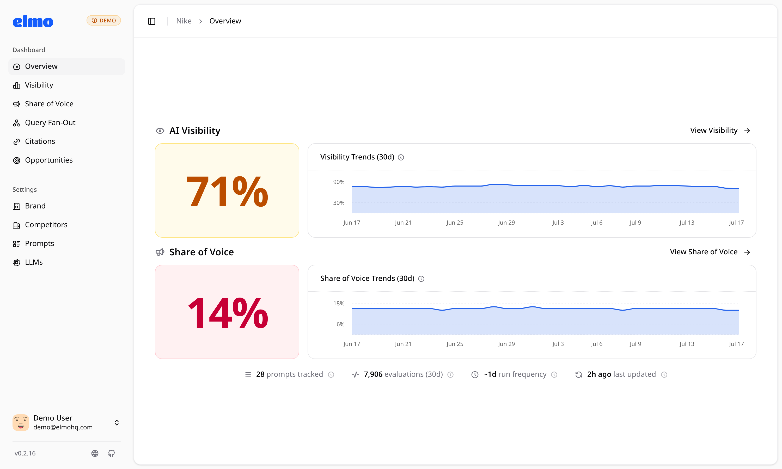 Elmo dashboard showing visibility score, tracked prompts, and trend charts