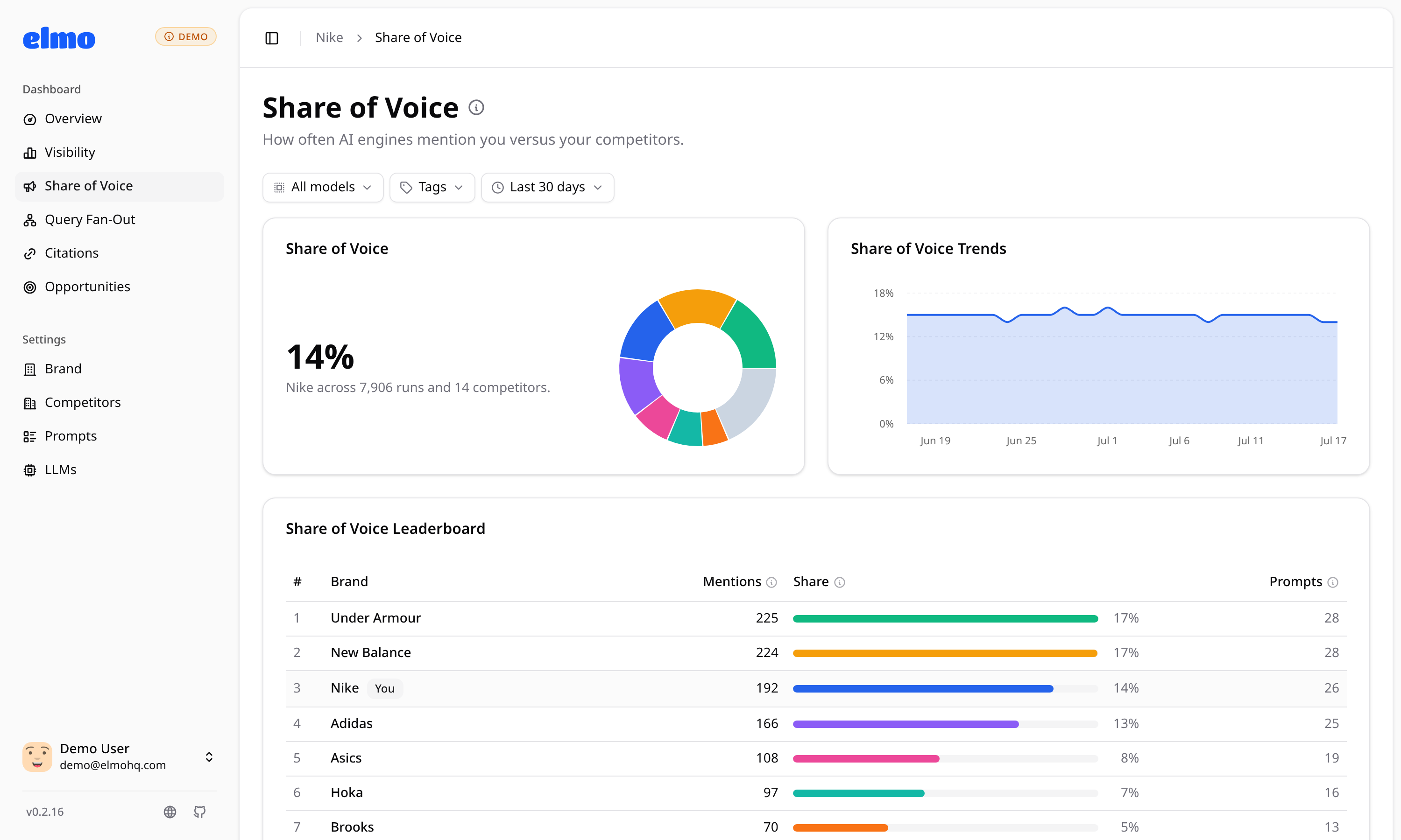 Competitor share of voice leaderboard and trend over time