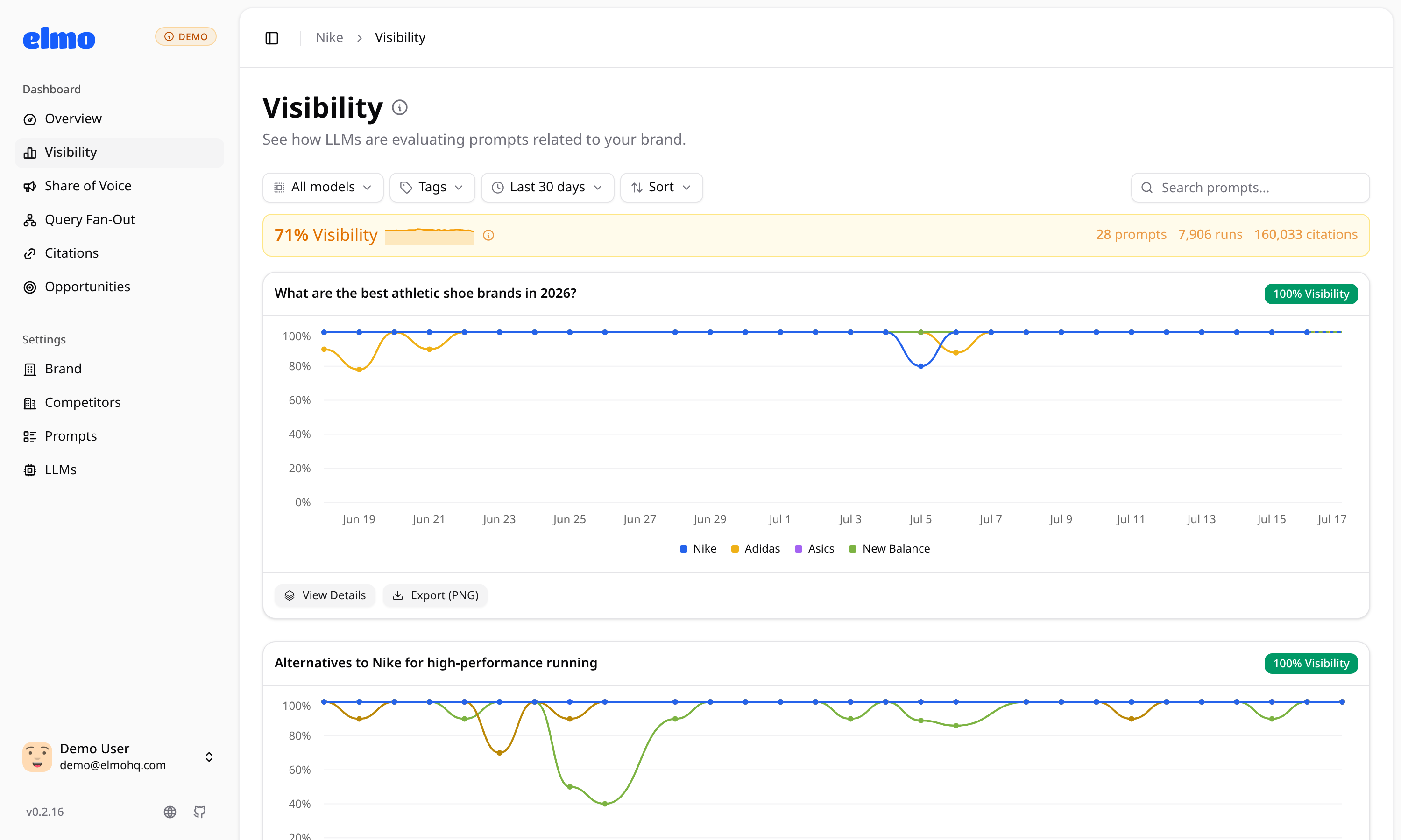 Per-prompt AI visibility scores and trends across answer engines