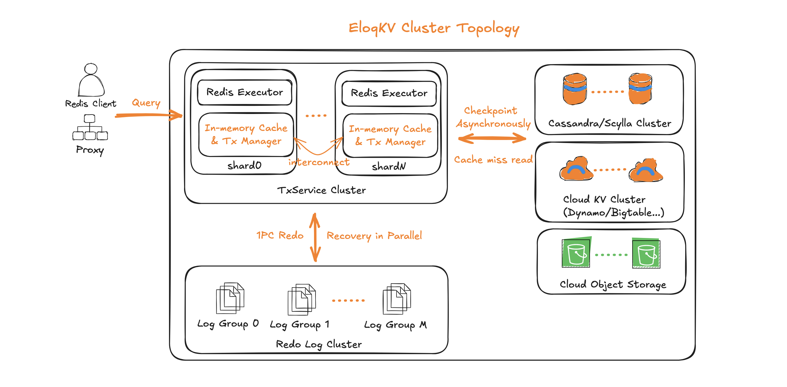 EloqKV Arch