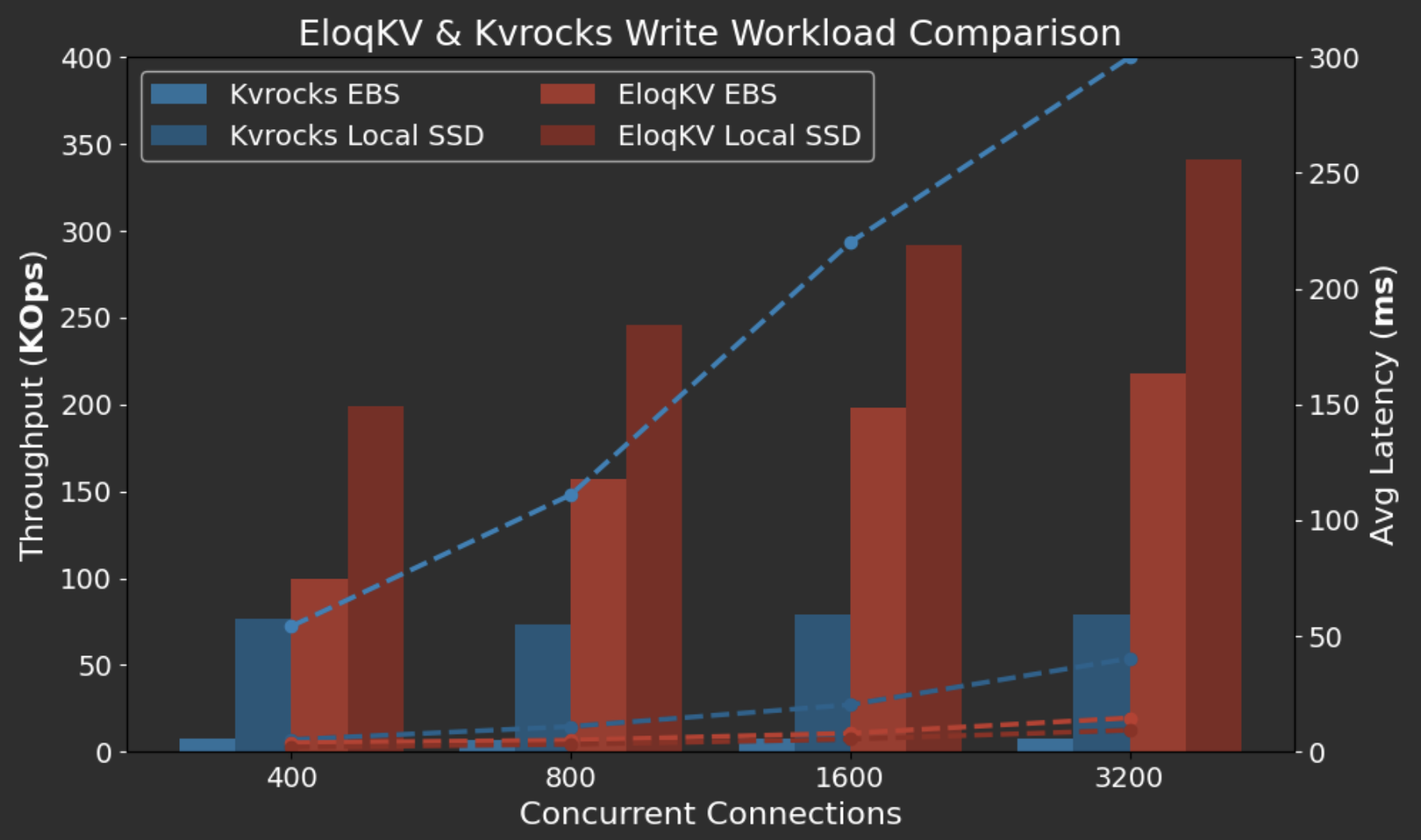 EloqKV