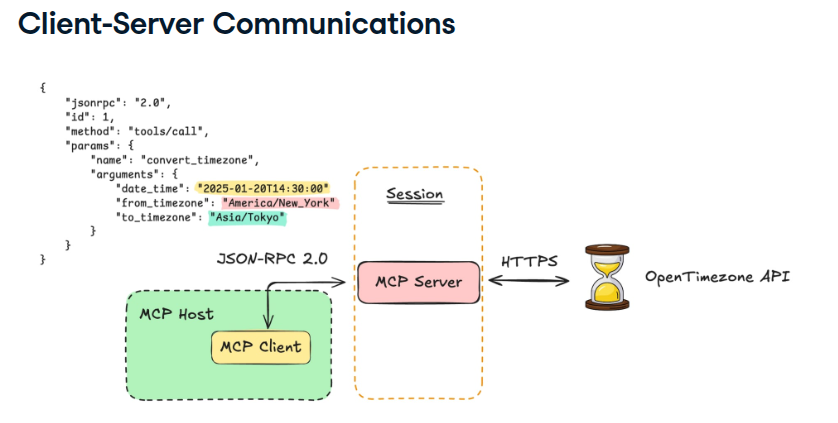 Communication Layer