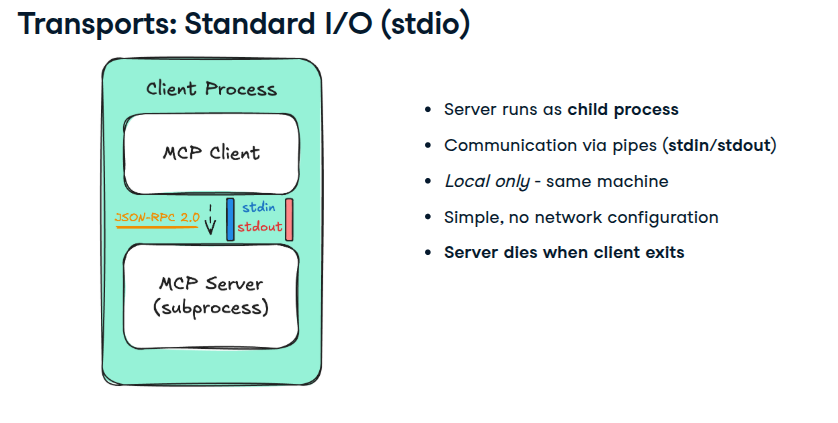 Standard I/O
