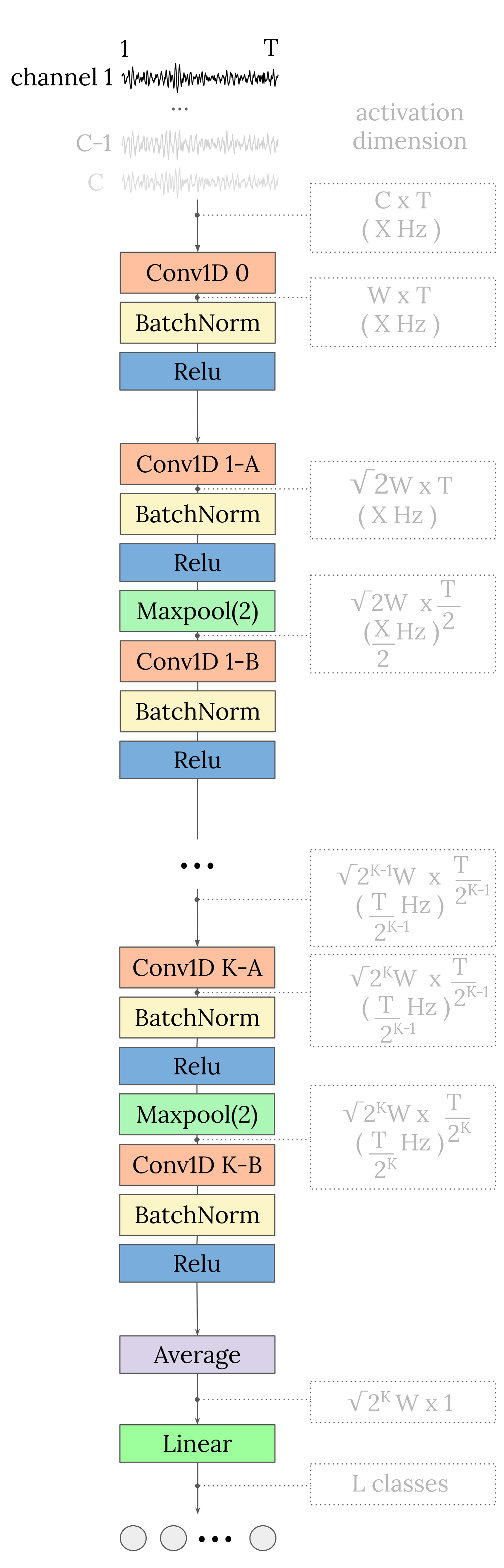 EEGSimpleConv Architecture