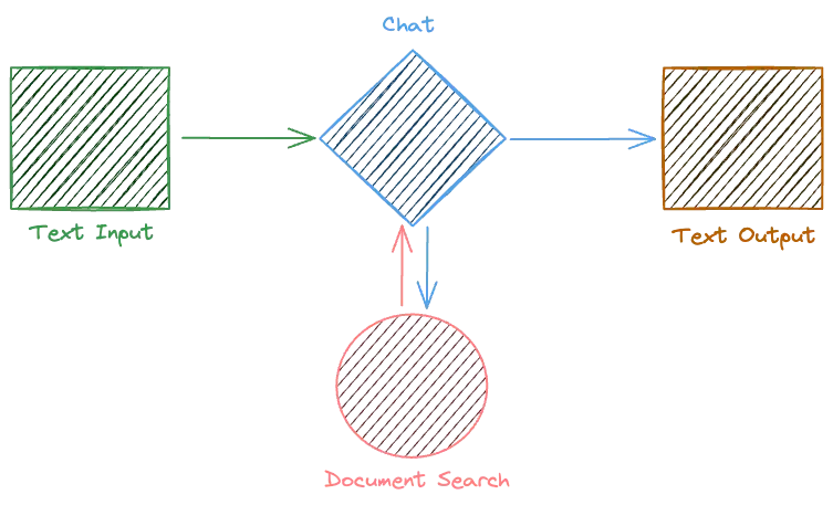 Simple memory example