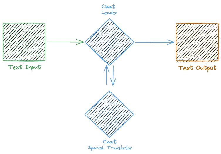 Simple memory example